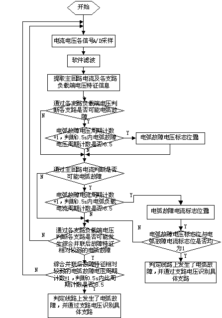Comprehensive load series connection arc fault identification method