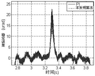 State matrix-based optimal feedback control method applied to composite axis system