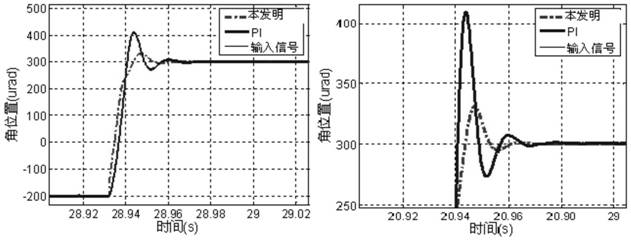 State matrix-based optimal feedback control method applied to composite axis system