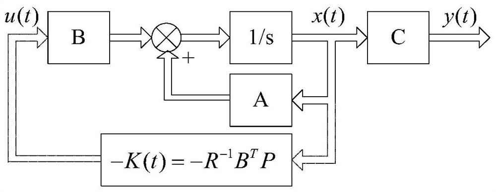 State matrix-based optimal feedback control method applied to composite axis system