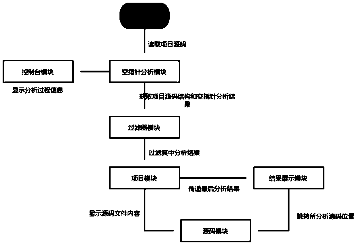 Java null pointer analysis system based on constant value arrival analysis method