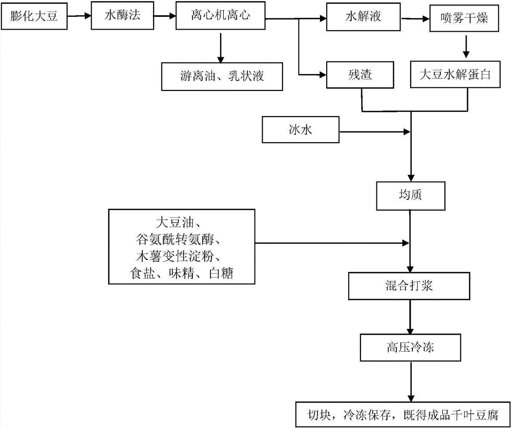 Method of utilizing soybean aqueous enzymatic method hydrolysate and residue to prepare Qianye tofu