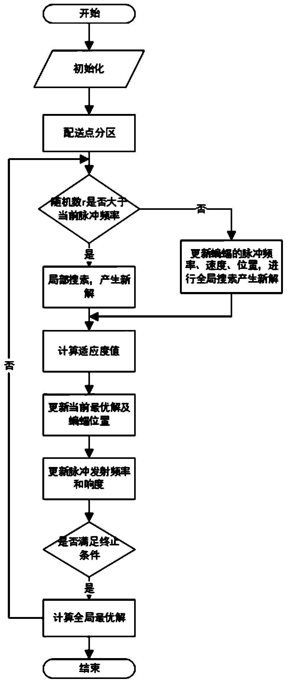 A logistics distribution vehicle route optimization method based on discrete bat algorithm