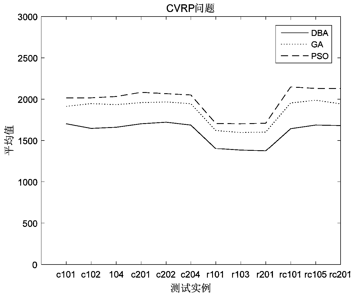 A logistics distribution vehicle route optimization method based on discrete bat algorithm