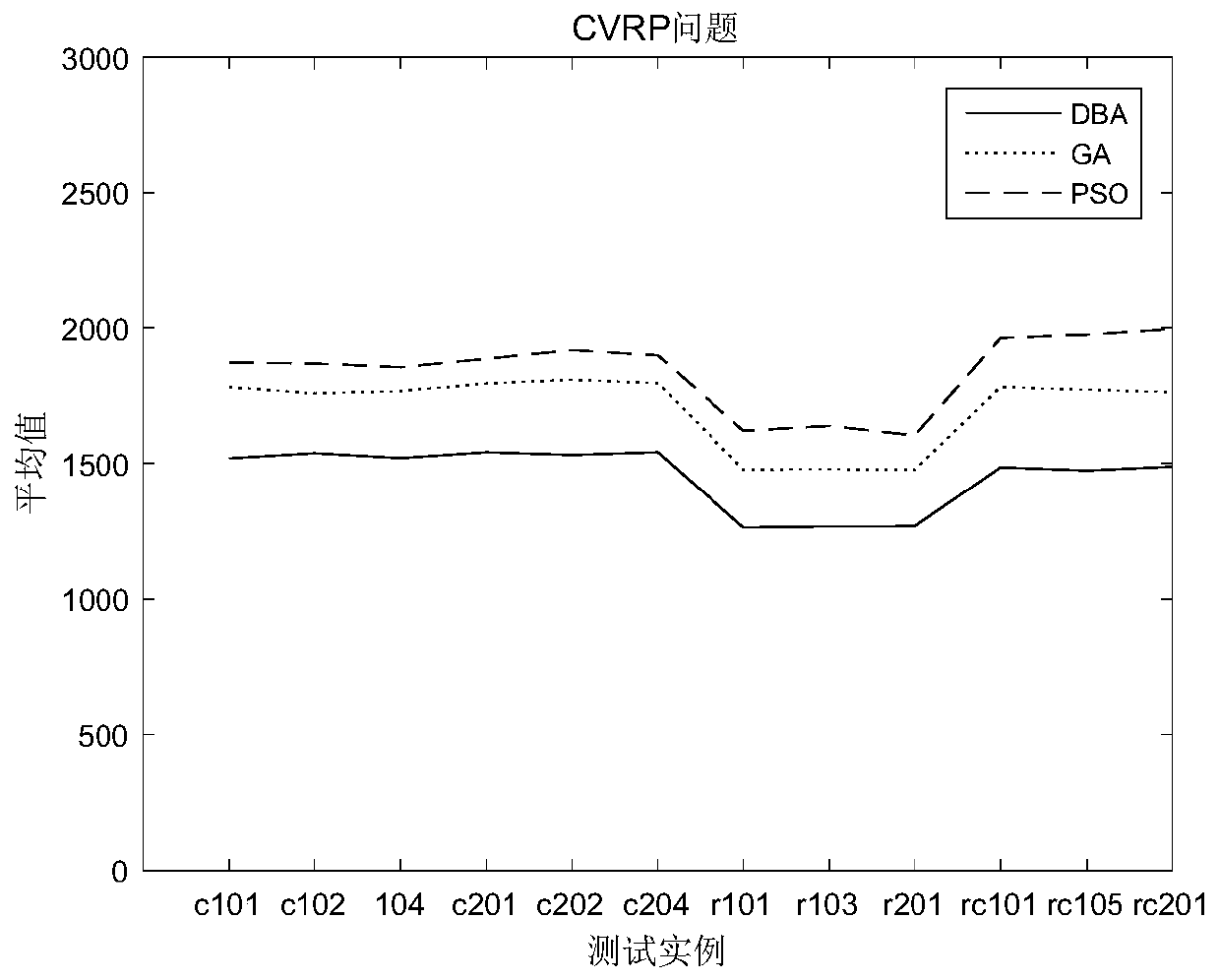 A logistics distribution vehicle route optimization method based on discrete bat algorithm