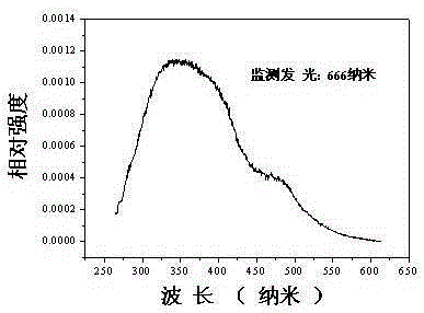 Manganese-doped titanate-based red luminescent material and preparation method and application thereof