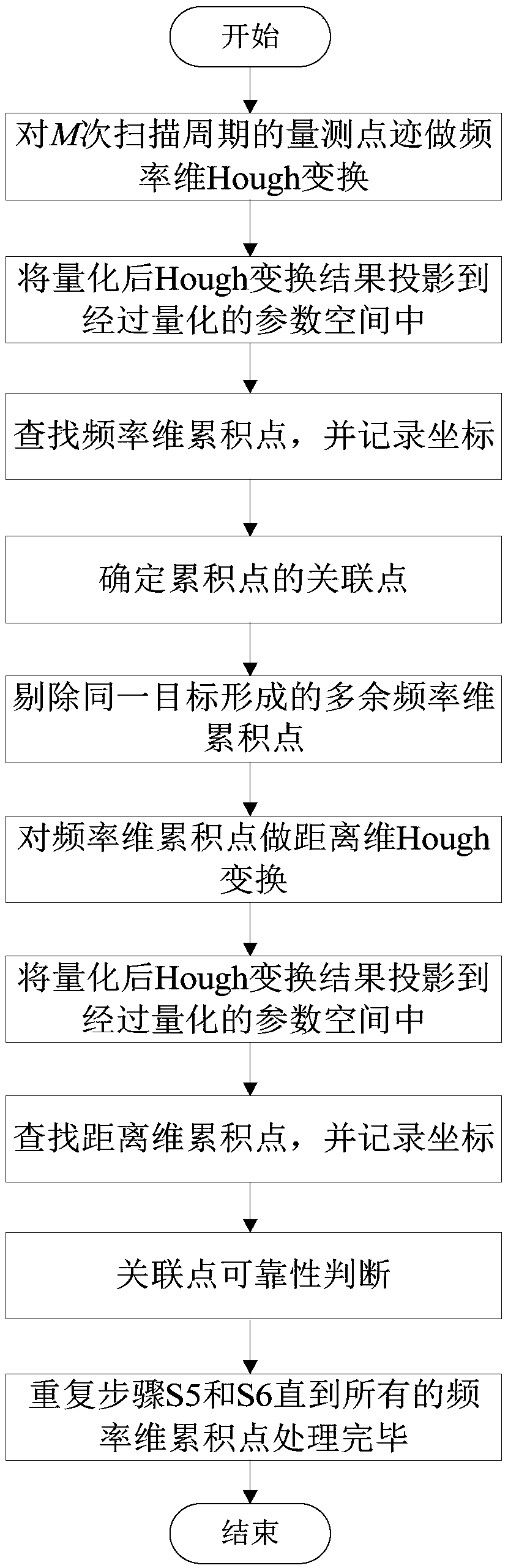 Multi-target track initiation method based on Hough transform
