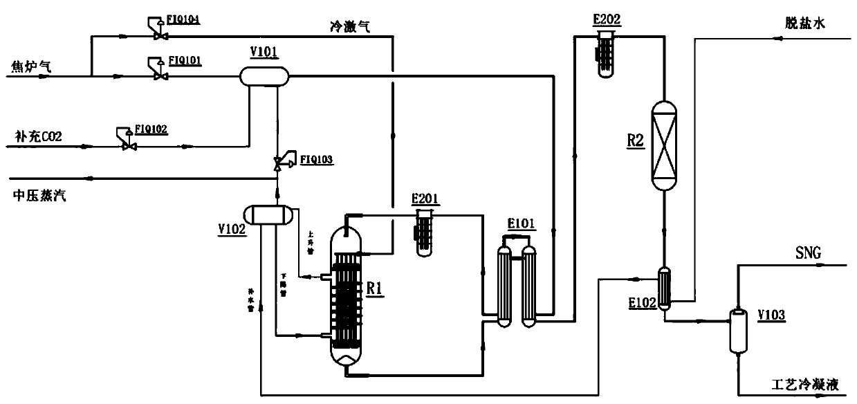 A methanation system and method for producing natural gas from coke oven gas