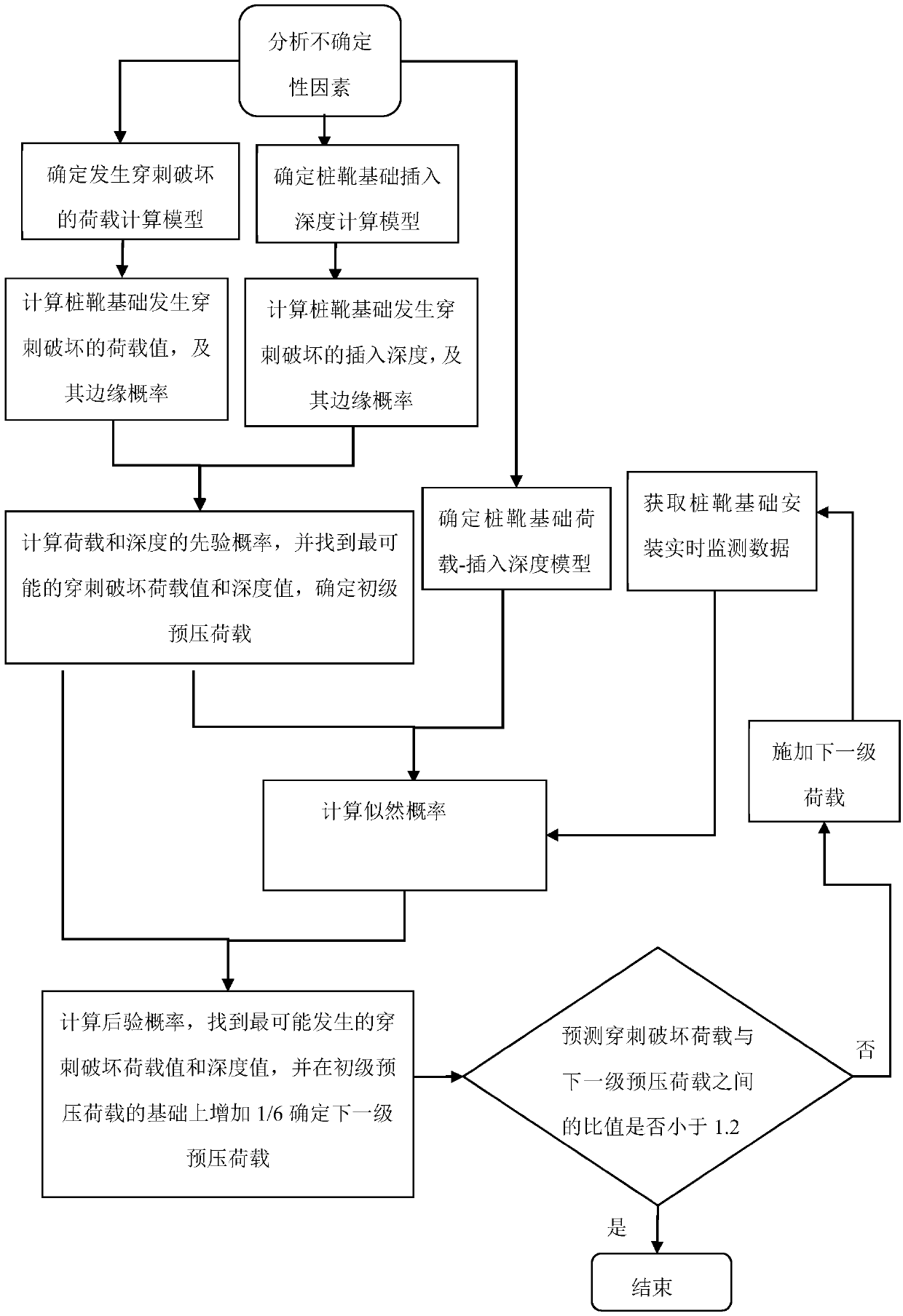 Risk control method for offshore platform spud can foundation installation based on Bayesian theory