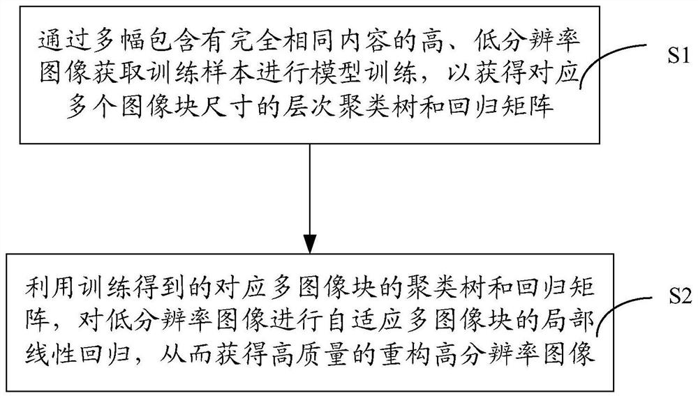 A fast image super-resolution reconstruction method and device based on sample learning