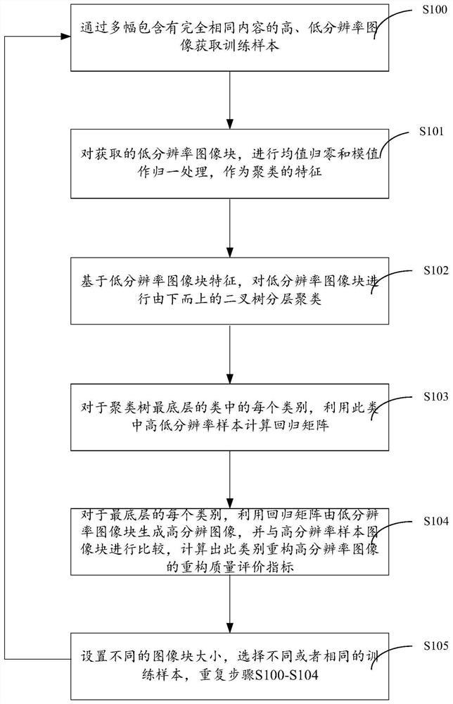 A fast image super-resolution reconstruction method and device based on sample learning