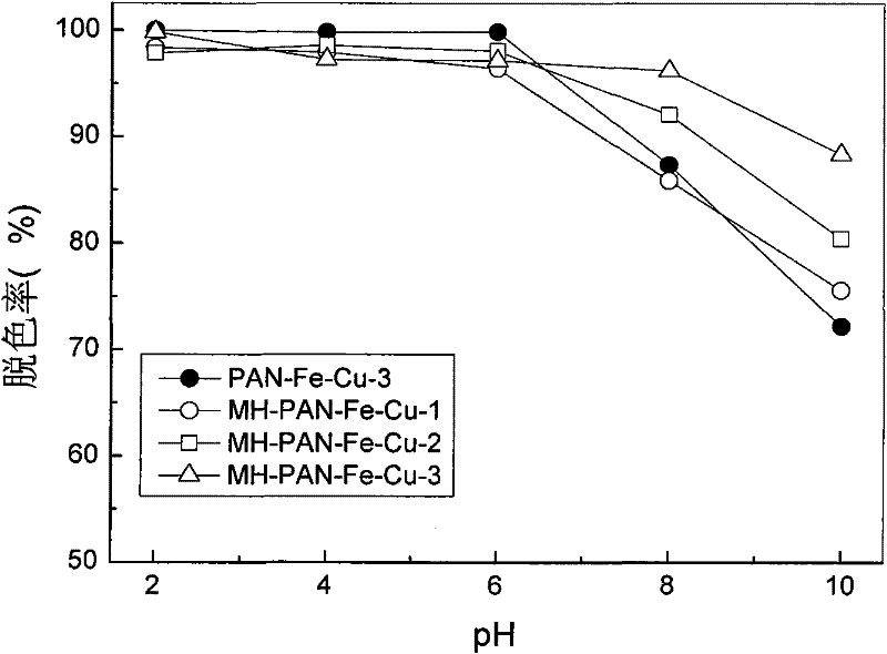 Double-modification polyacrylonitrile fiber metal complex catalyst and preparation method thereof