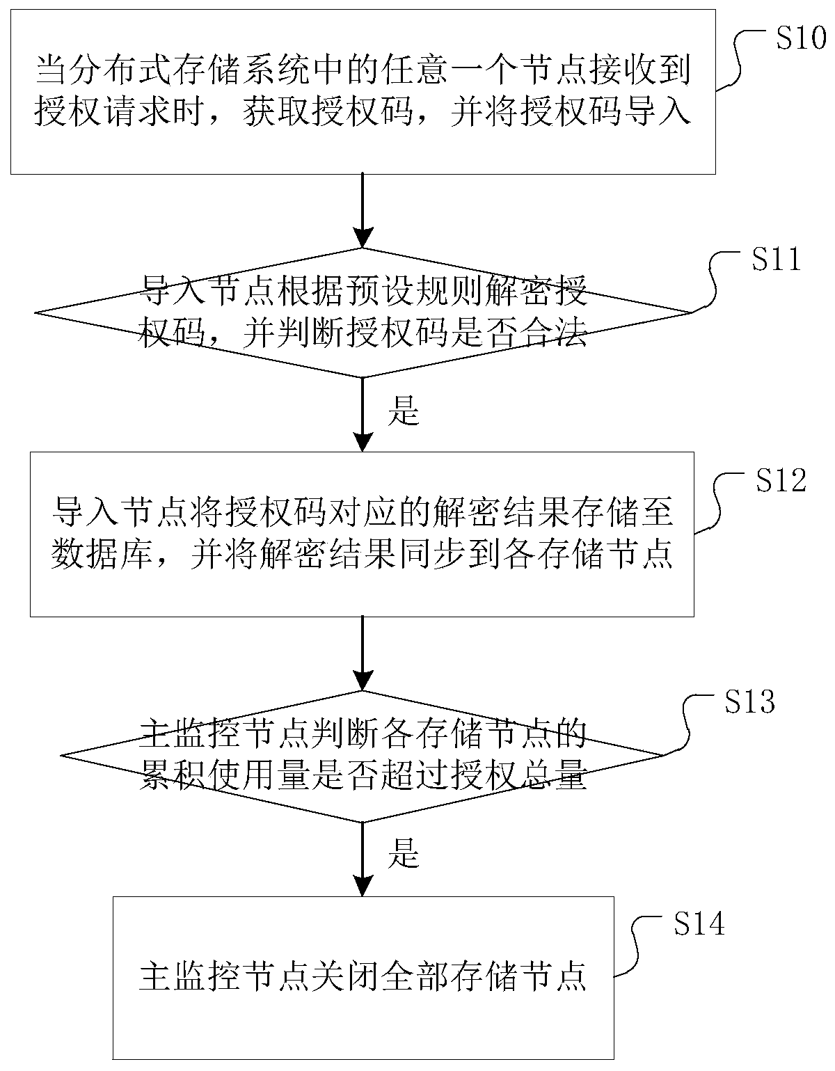 Authorization management method for a distributed storage system