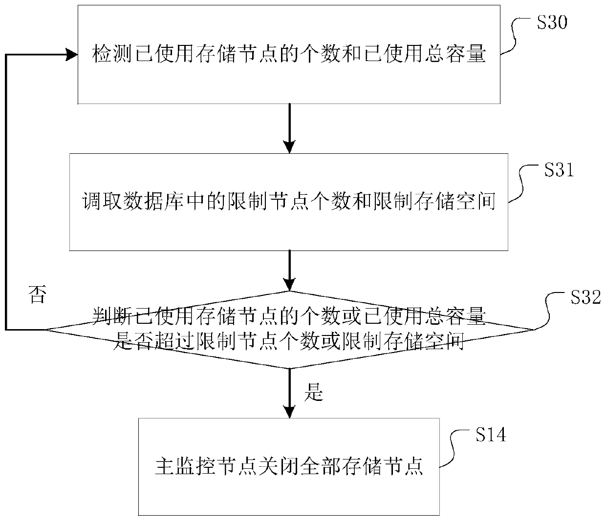 Authorization management method for a distributed storage system