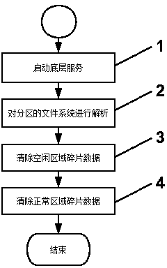 Method of clearing fragmented data of Android phone