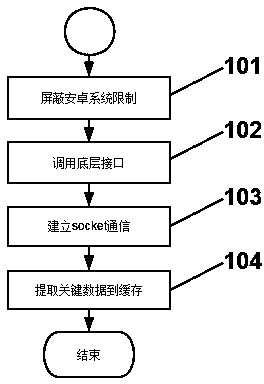 Method of clearing fragmented data of Android phone