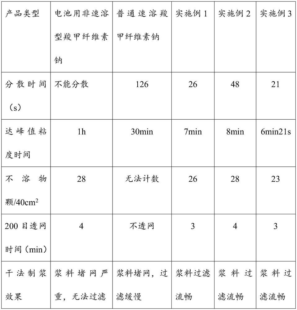 Sodium carboxymethyl cellulose and preparation method thereof, and battery negative electrode slurry and preparation method thereof