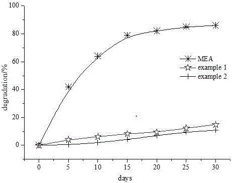 Organosilicon-based solvent for removing carbon dioxide from flue gas, and process thereof