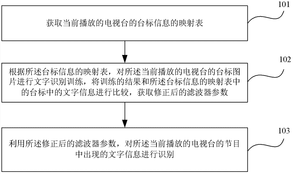 An information identification method, device and mobile terminal