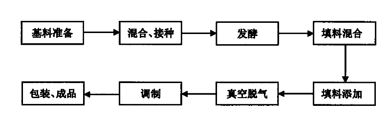 Fish meat emulsion fermented with mixed bacteria based on lactobacillus and preparation method thereof