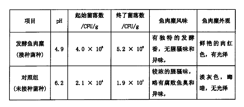 Fish meat emulsion fermented with mixed bacteria based on lactobacillus and preparation method thereof