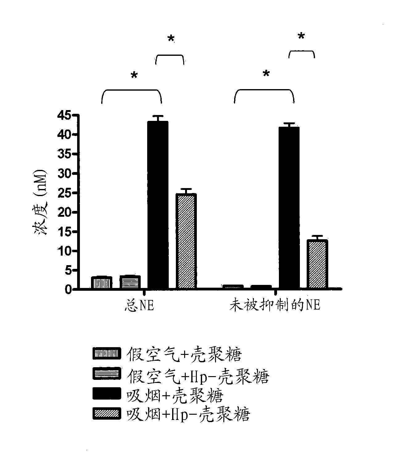 Pharmaceutical composition and use thereof in manufacturing medicaments for treating respiratory diseases