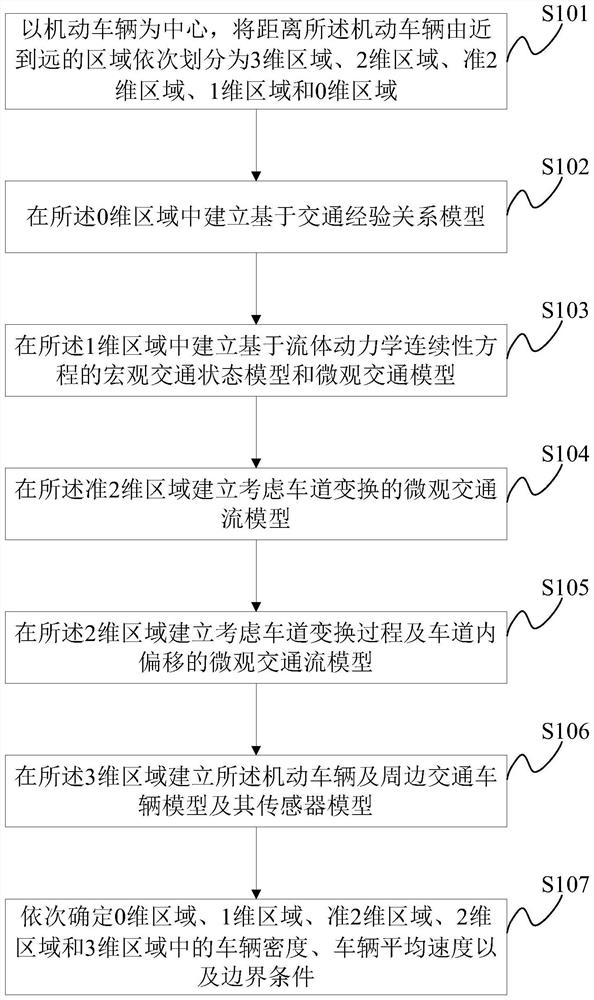 Construction method and construction system of a traffic flow model