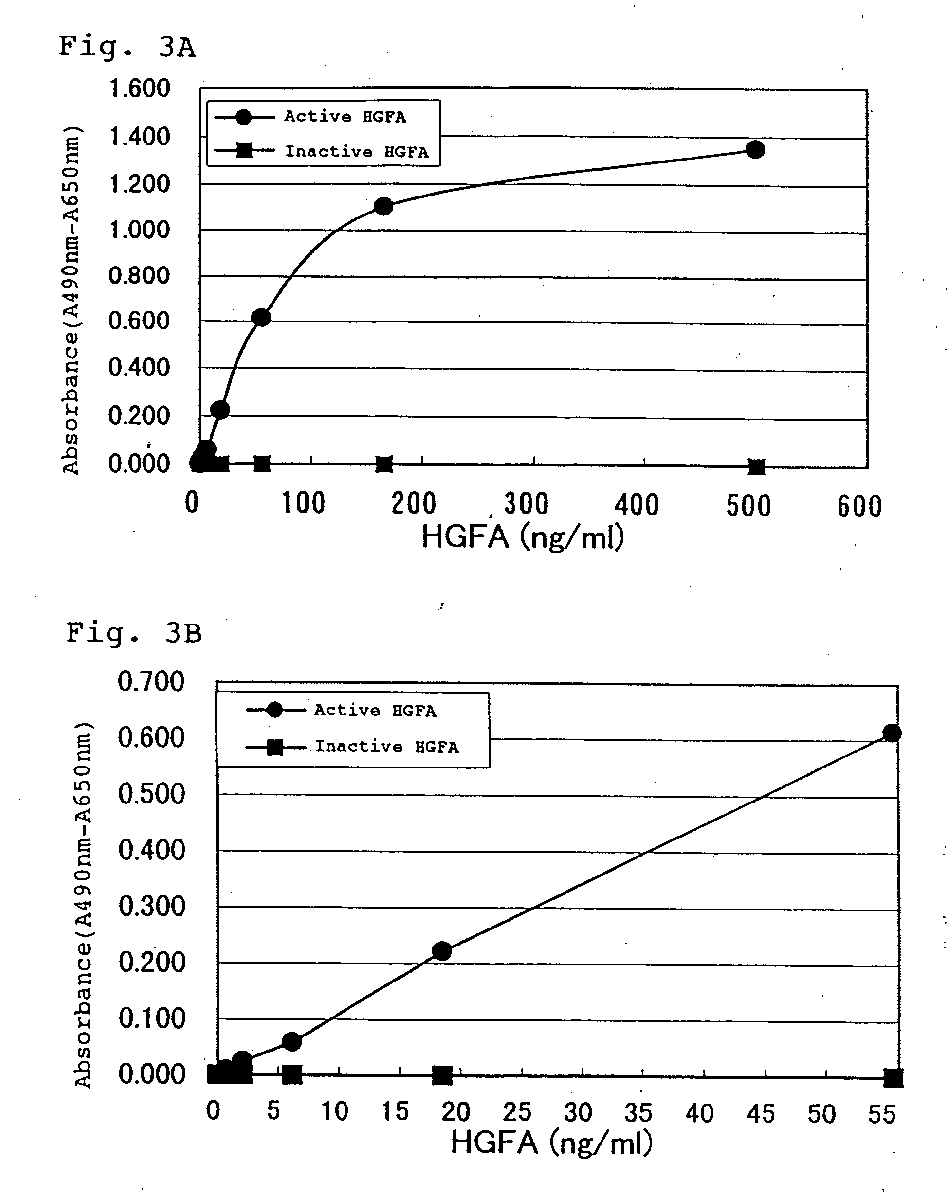 Specific antibody directed to active hepatocyte growth factor activator and method for using the same