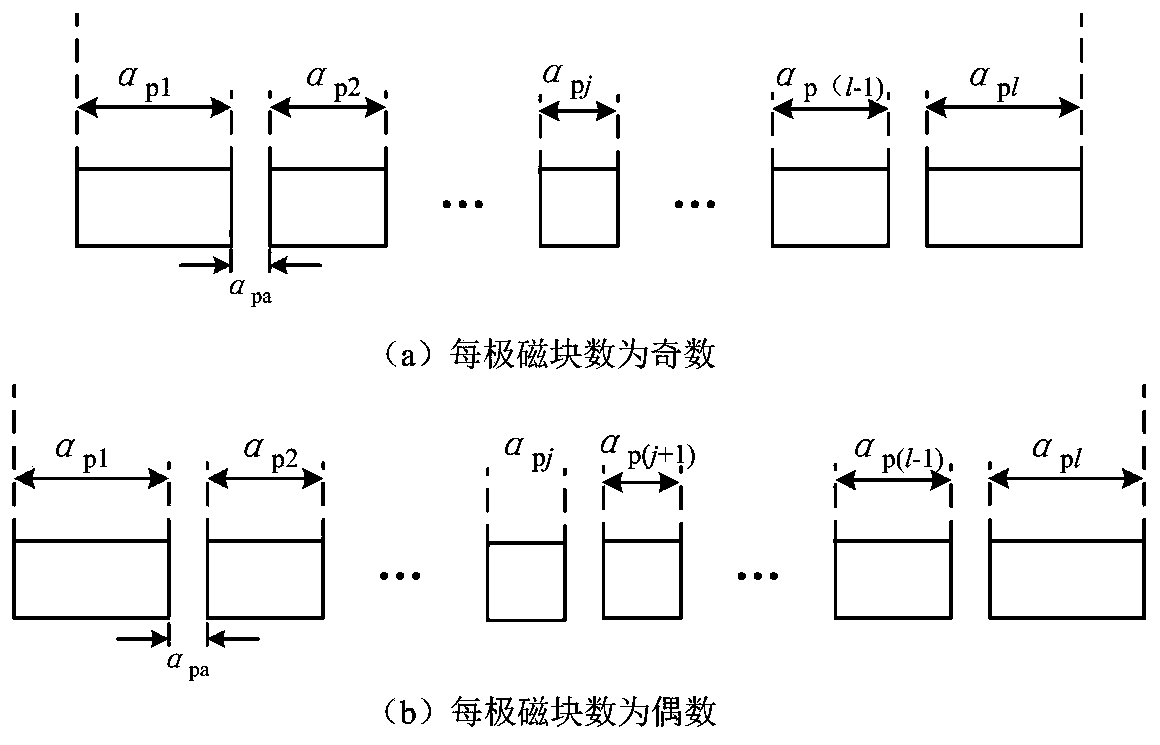 A permanent magnet motor magnetic field calculation method adopting a non-uniform segmented Halbach array
