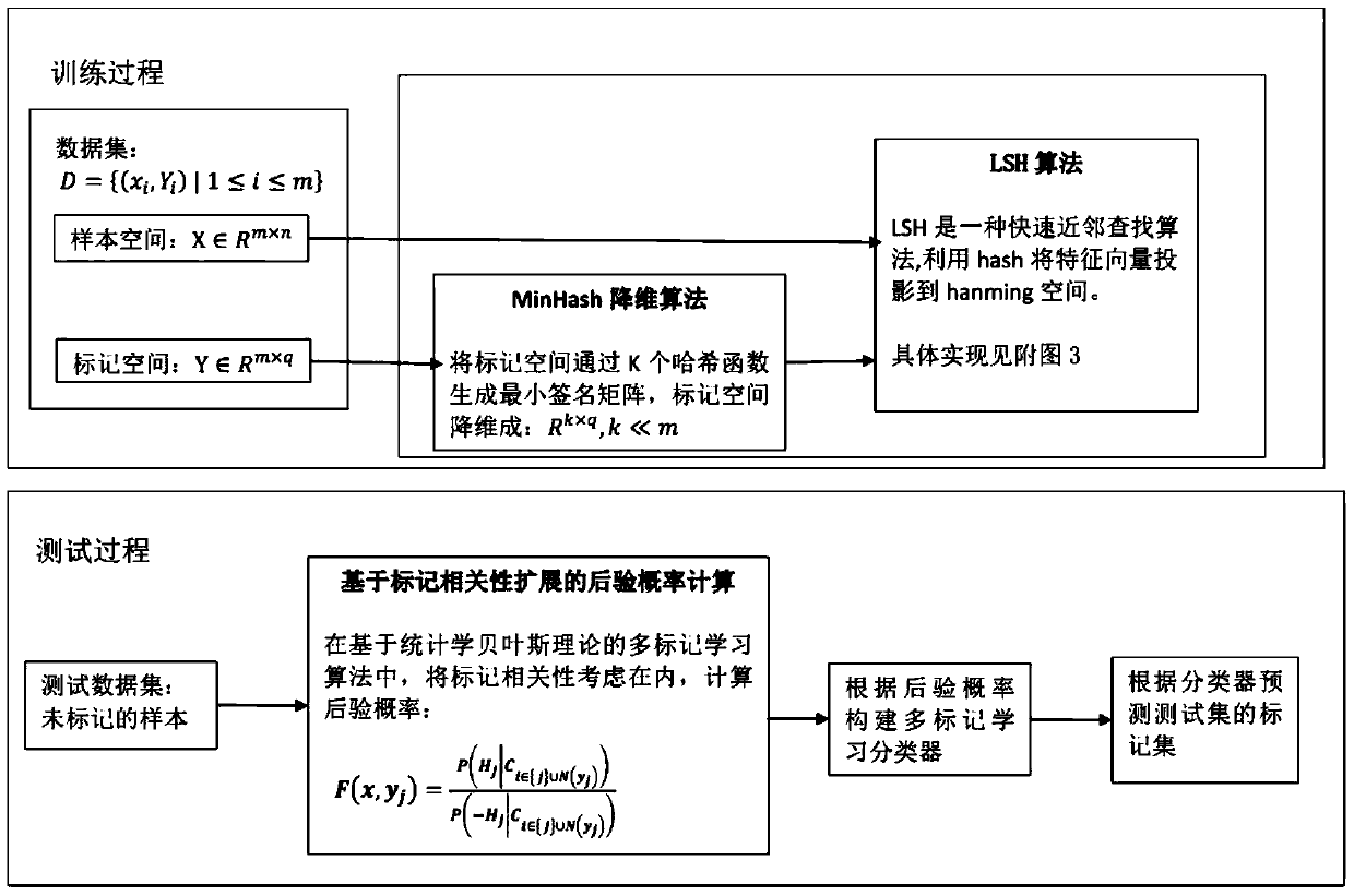 A learning method for multi-label learning based on hashing method