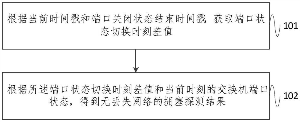 Congestion detection method and system for loss-free network