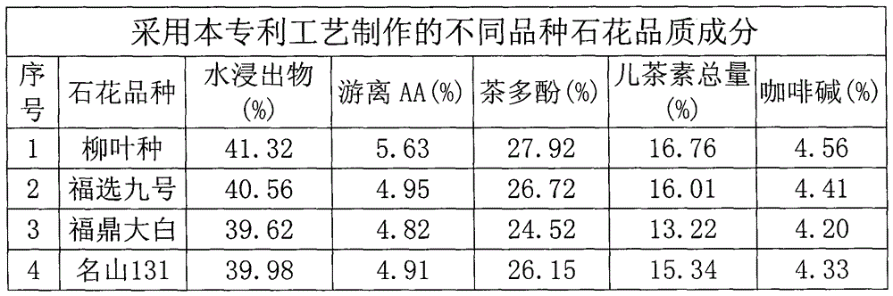 A kind of processing method of smectite flower green tea