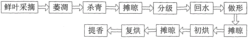 A kind of processing method of smectite flower green tea