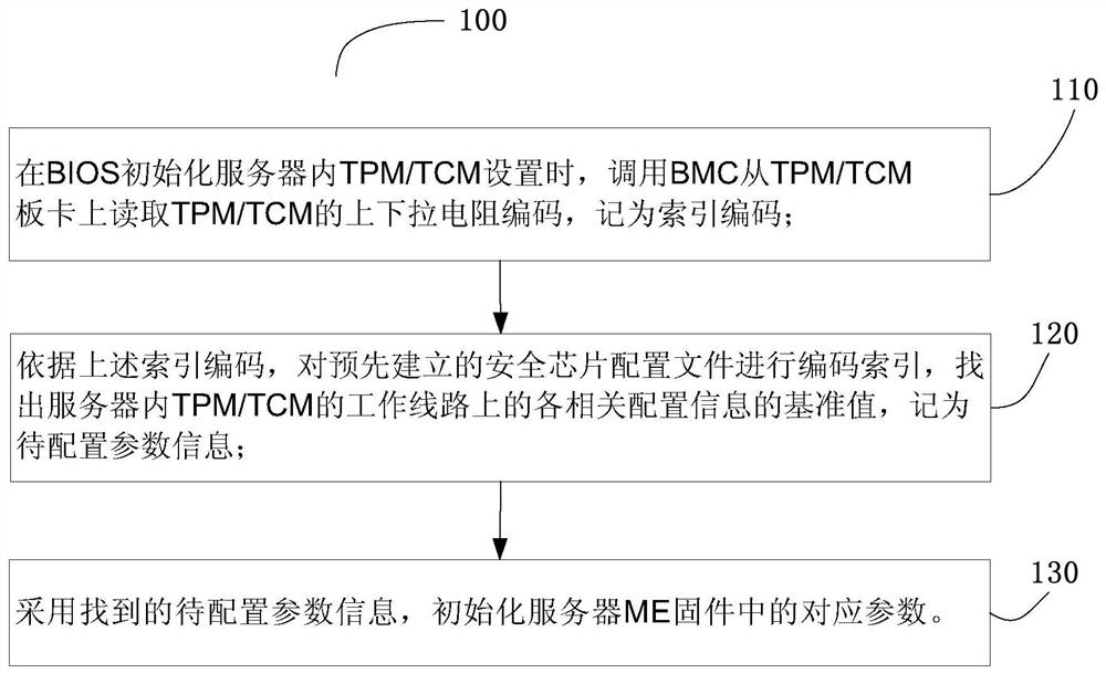 Tpm and tcm general server chip initialization method, system, bios and storage medium
