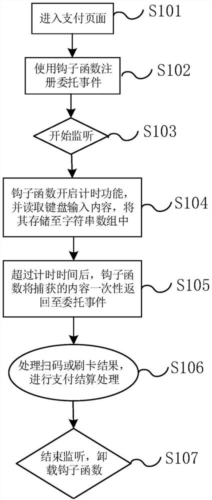 Collection and payment settlement method and device