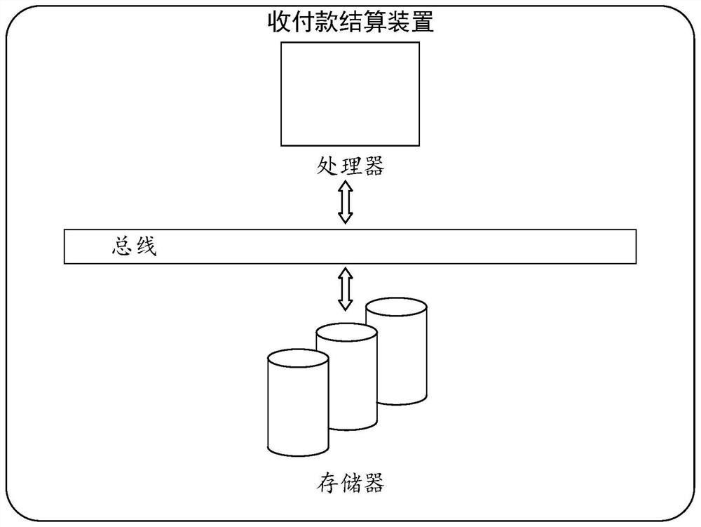 Collection and payment settlement method and device