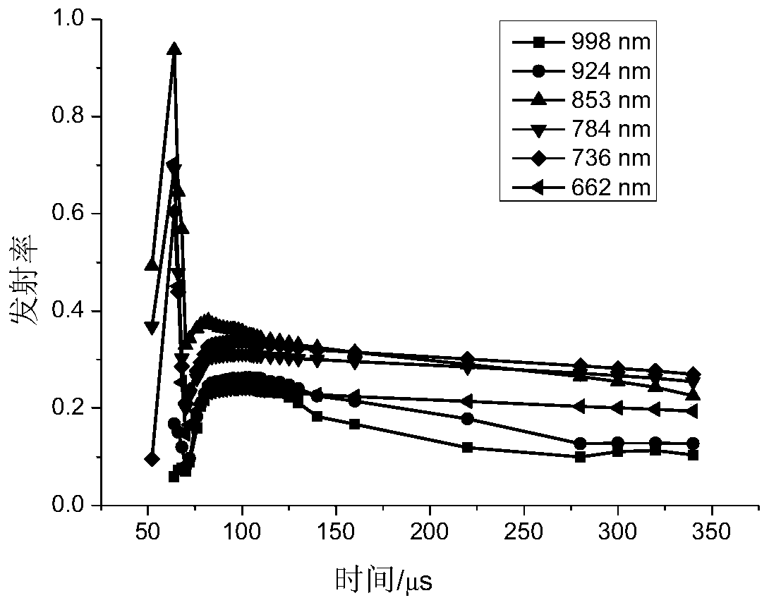 True temperature multispectral measurement method for deflagration to detonation transition process