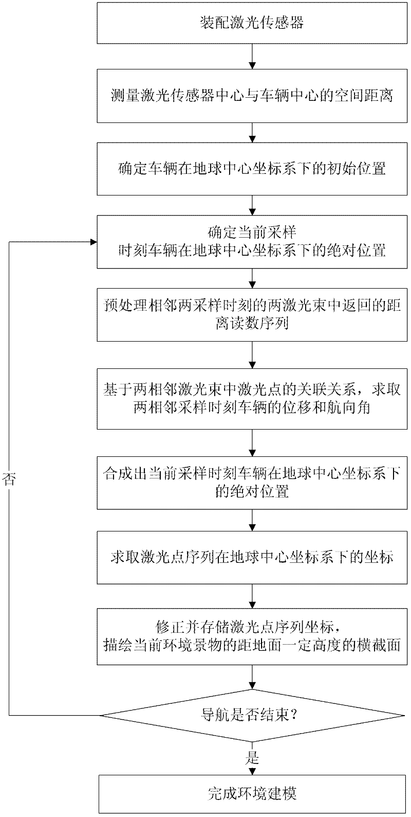 Environment modeling method applicable to navigation of automatic piloting vehicles