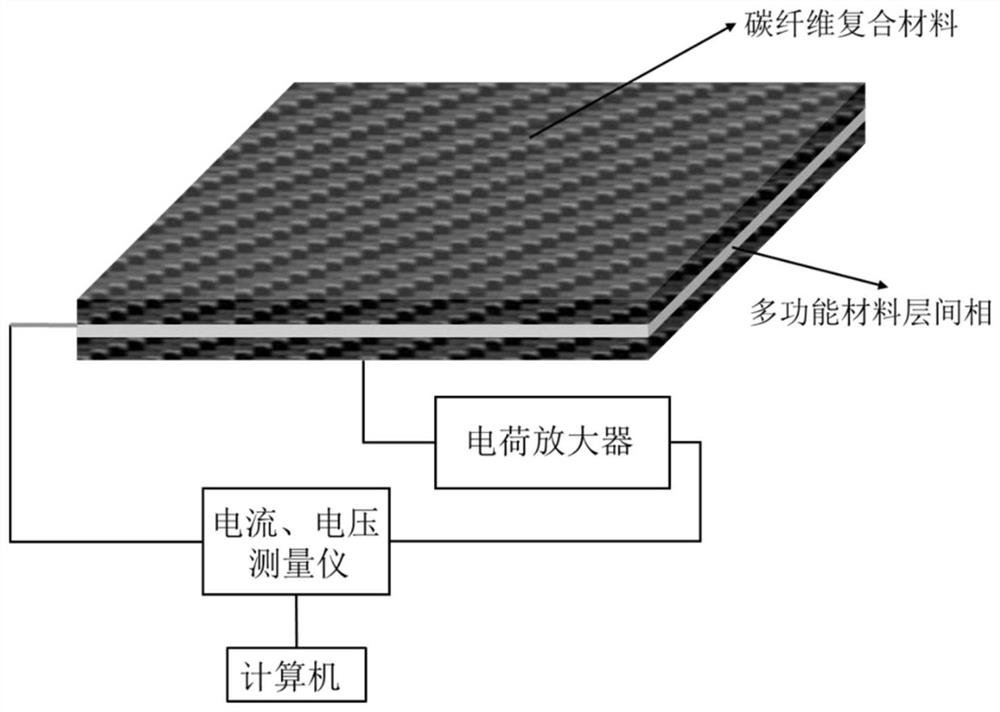 Whole-process online monitoring method and device for carbon fiber composite material