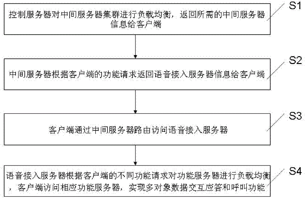 System and method for realizing multi-object data interaction response and calling function
