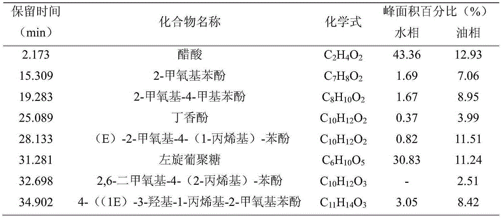 A method for preparing bio-oil by pyrolysis of biomass