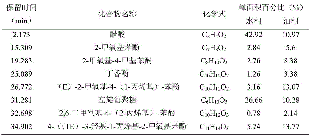 A method for preparing bio-oil by pyrolysis of biomass