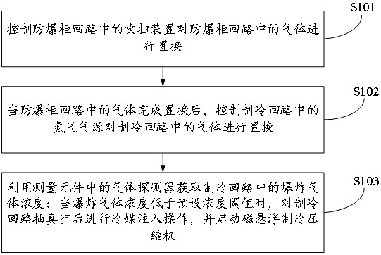 Protection method and system for refrigeration system using magnetic levitation refrigeration compressor