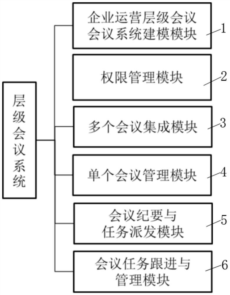 Efficient hierarchical conference system and working method thereof