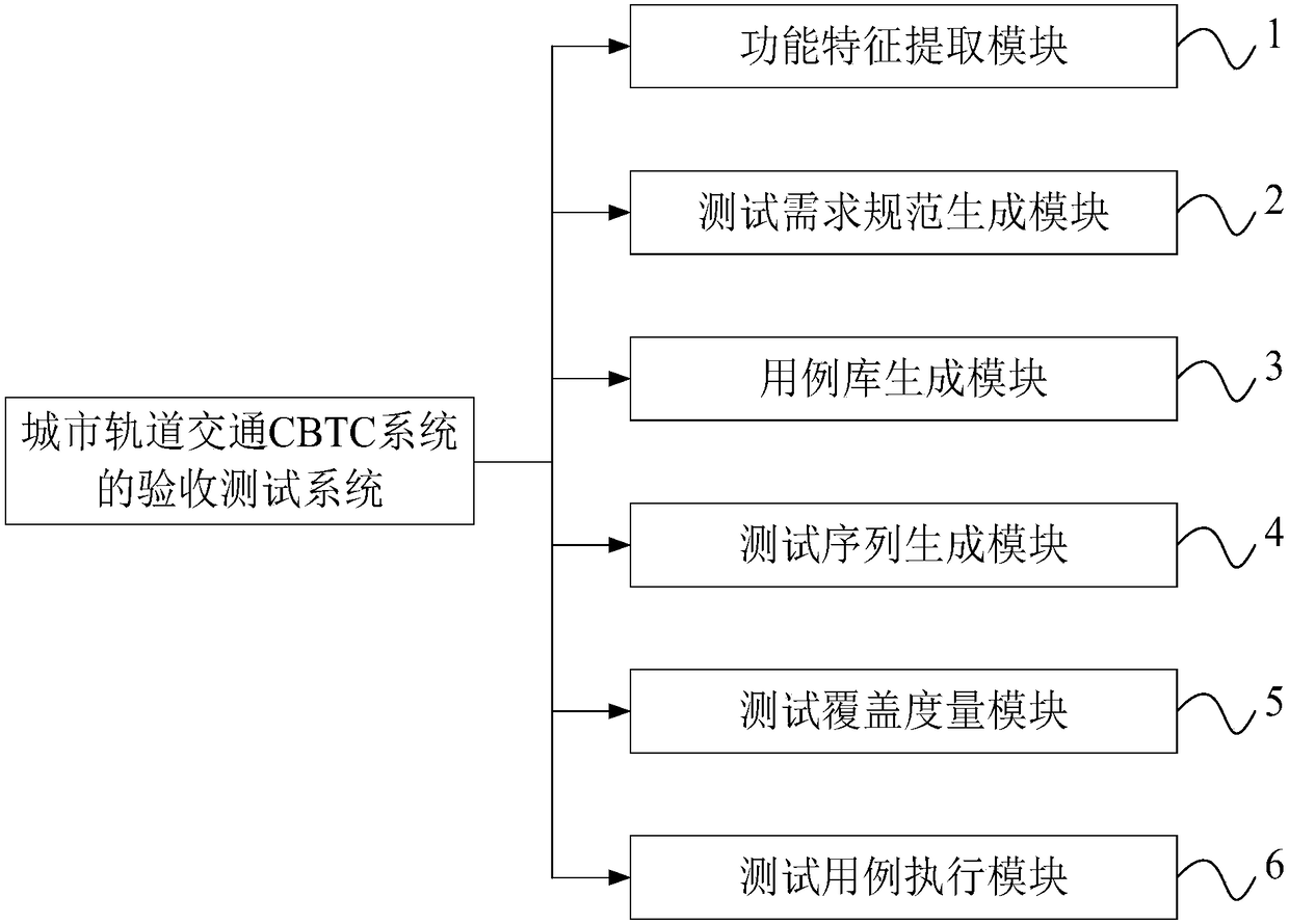 Acceptance Test Method and System of Urban Rail Transit CBTC System