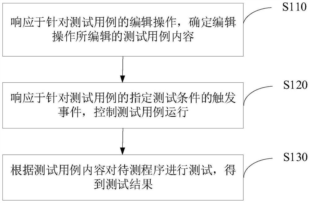 Windows platform program testing method and device