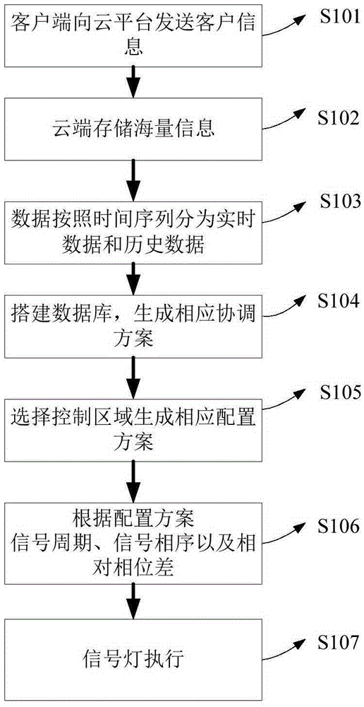Traffic signal control system and method based on road condition traffic big data