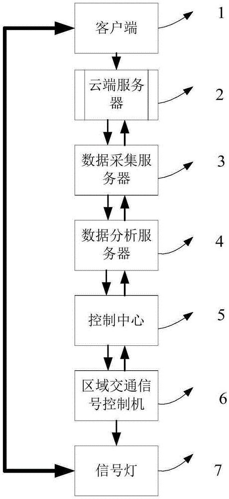 Traffic signal control system and method based on road condition traffic big data