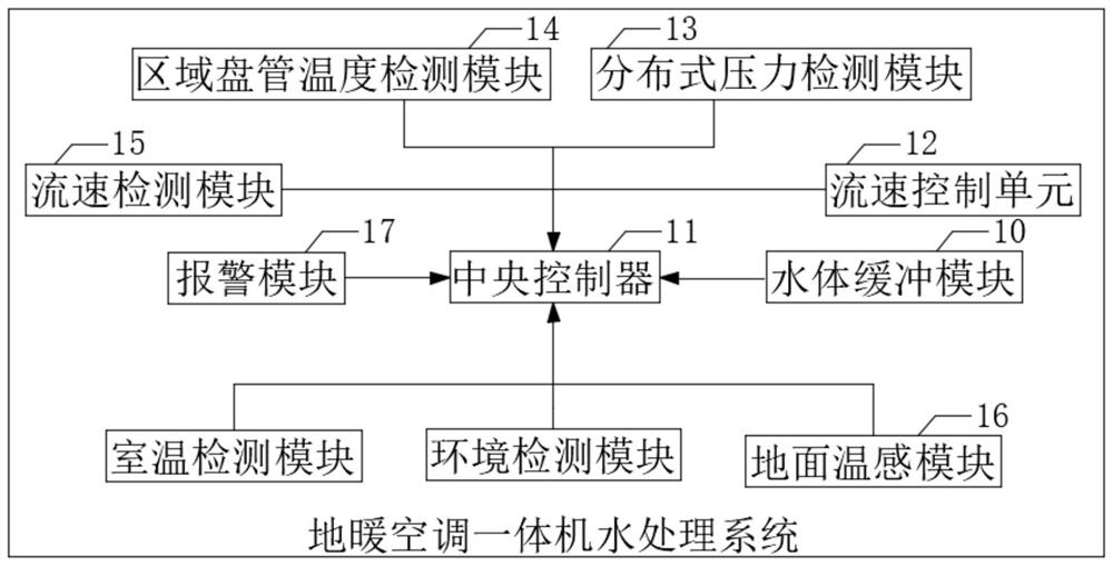 Household intelligent floor heating and air conditioning all-in-one machine and water treatment system thereof