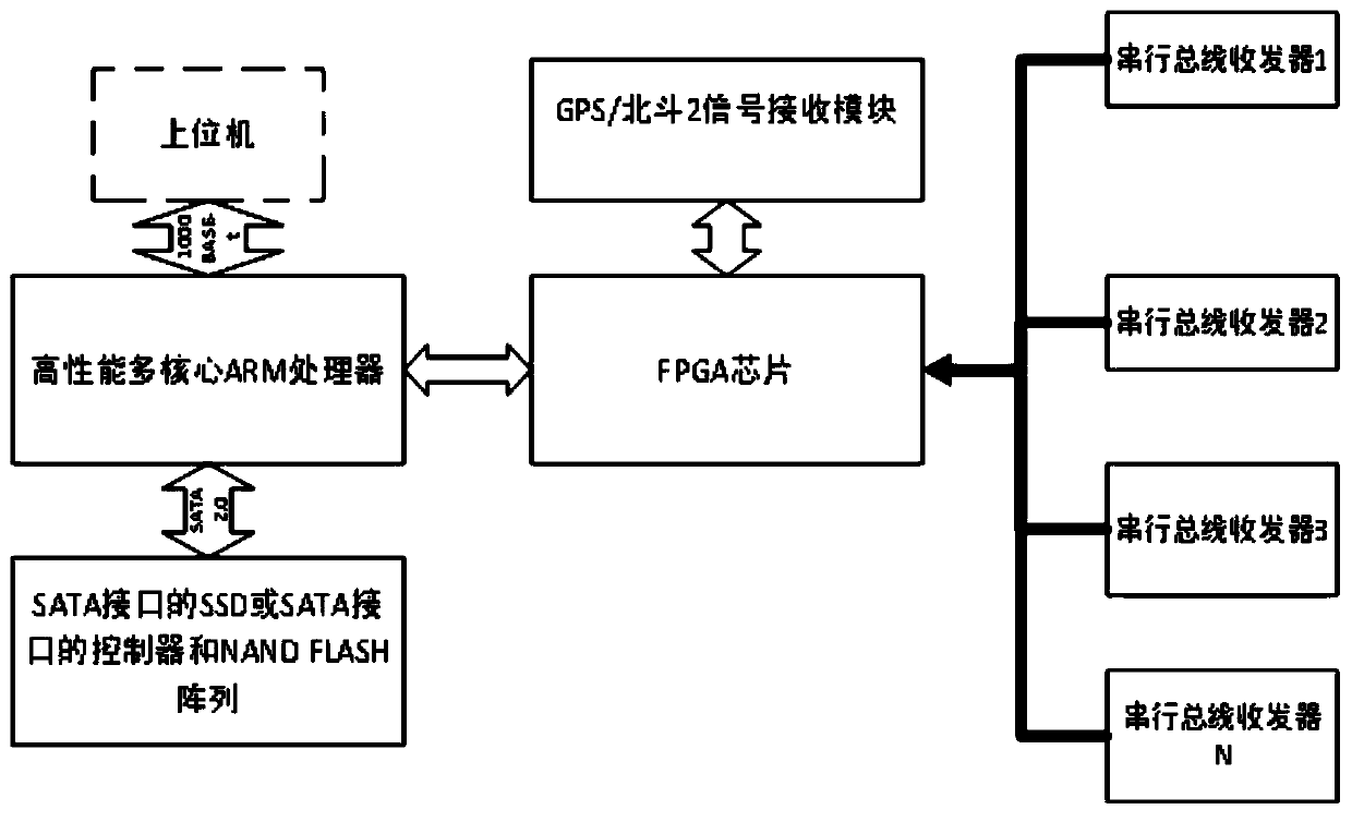 Multi-channel serial bus high-speed data acquisition and processing system and method